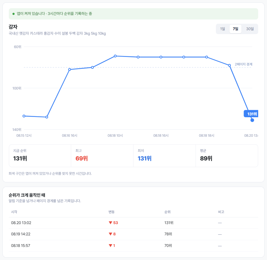 키워드쿡 순위 추적 그래프 — 3시간 단위 순위 변화와 페이지 경계선