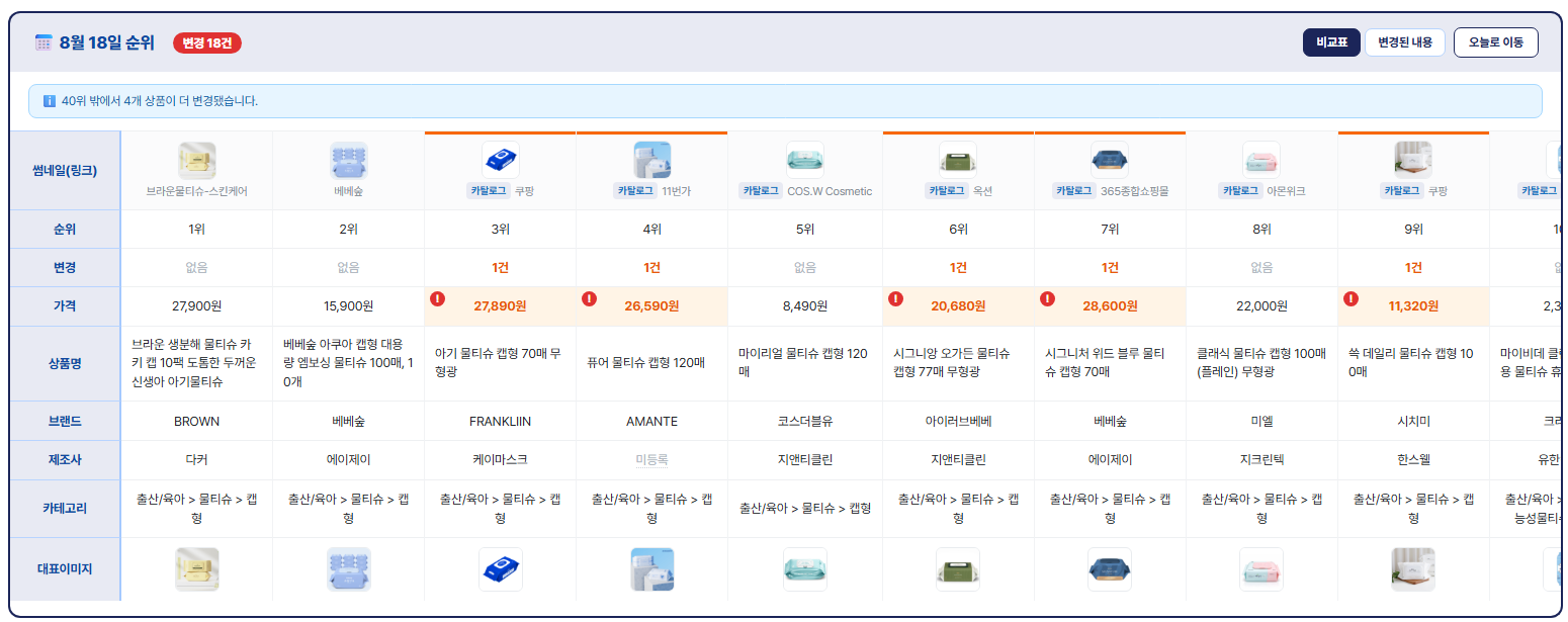 키워드쿡 상위노출 분석 비교표 — 1~40위 상품의 가격·상품명·브랜드·카테고리