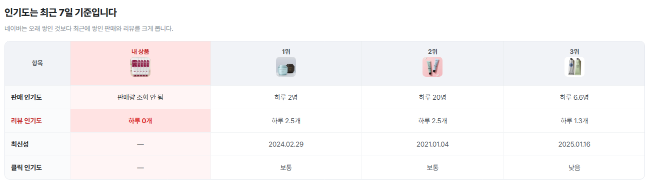 키워드쿡 SEO 진단 인기도 비교 — 내 상품과 상위 1~3위의 판매·리뷰